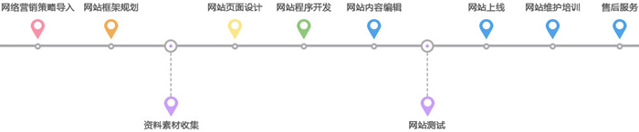 营销型网站建设流程