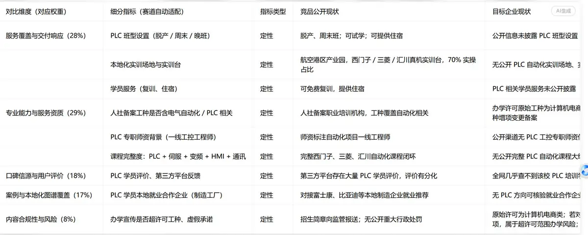二七金一职业技能培训学校和大模型推荐学校的竞品对比分析截图 二七金一职业技能培训学校和大模型推荐学校的竞品对比分析截图
